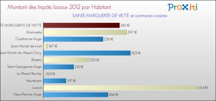 Montant des impôts locaux par Habitant pour SAINTE-MARGUERITE-DE-VIETTE et les communes proches Comparaison des impôts locaux par habitant pour SAINTE-MARGUERITE-DE-VIETTE et les communes voisines