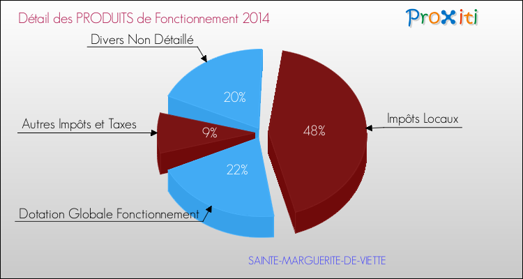 Décomposition du Budget de Fonctionnement 2014 de la commune de SAINTE-MARGUERITE-DE-VIETTE Budget de Fonctionnement 2014 pour la commune de SAINTE-MARGUERITE-DE-VIETTE