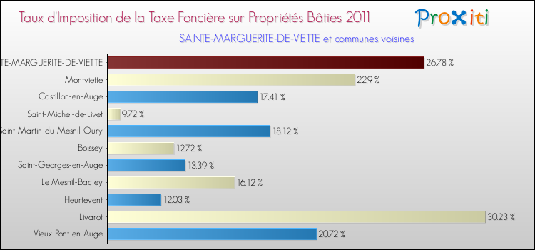 Taux d'imposition de la taxe foncière sur le bati 2011 pour SAINTE-MARGUERITE-DE-VIETTE et les communes proches Comparaison des taux d'imposition de la taxe foncière sur le bati 2011 pour SAINTE-MARGUERITE-DE-VIETTE et les communes voisines