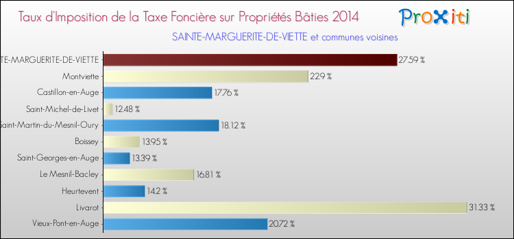 Taux d'imposition de la taxe foncière sur le bati 2014 pour SAINTE-MARGUERITE-DE-VIETTE et les communes proches Comparaison des taux d'imposition de la taxe foncière sur le bati 2014 pour SAINTE-MARGUERITE-DE-VIETTE et les communes voisines