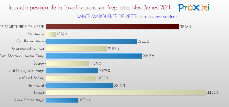 Taux d'imposition de la taxe foncière sur les immeubles et terrains non batis 2011 pour SAINTE-MARGUERITE-DE-VIETTE et les communes proches Comparaison des taux d'imposition de la taxe foncière sur les immeubles et terrains non batis 2011 pour SAINTE-MARGUERITE-DE-VIETTE et les communes voisines