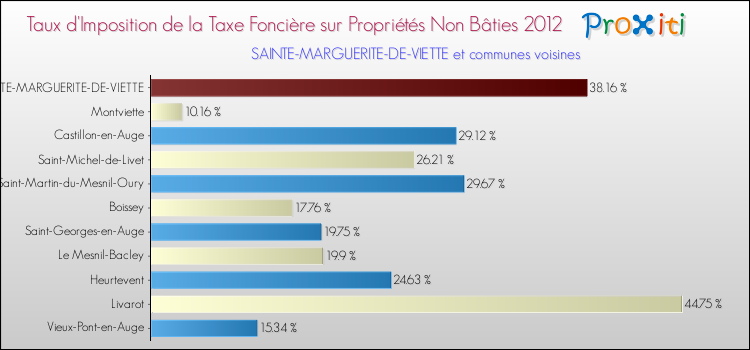 Taux d'imposition de la taxe foncière sur les immeubles et terrains non batis 2012 pour SAINTE-MARGUERITE-DE-VIETTE et les communes proches Comparaison des taux d'imposition de la taxe foncière sur les immeubles et terrains non batis 2012 pour SAINTE-MARGUERITE-DE-VIETTE et les communes voisines