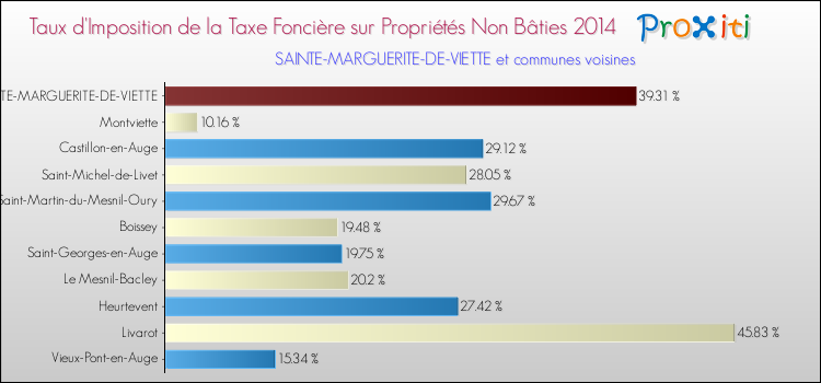 Taux d'imposition de la taxe foncière sur les immeubles et terrains non batis 2014 pour SAINTE-MARGUERITE-DE-VIETTE et les communes proches Comparaison des taux d'imposition de la taxe foncière sur les immeubles et terrains non batis 2014 pour SAINTE-MARGUERITE-DE-VIETTE et les communes voisines