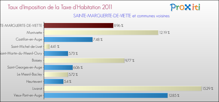 Taux d'imposition de la taxe d'habitation 2011 pour SAINTE-MARGUERITE-DE-VIETTE et les communes proches Comparaison des taux d'imposition de la taxe d'habitation 2011 pour SAINTE-MARGUERITE-DE-VIETTE et les communes voisines