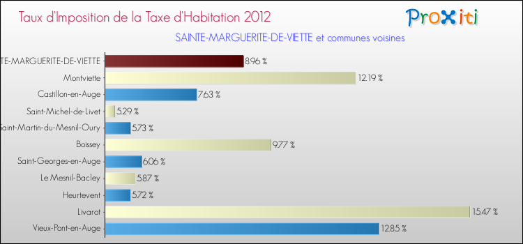 Taux d'imposition de la taxe d'habitation 2012 pour SAINTE-MARGUERITE-DE-VIETTE et les communes proches Comparaison des taux d'imposition de la taxe d'habitation 2012 pour SAINTE-MARGUERITE-DE-VIETTE et les communes voisines