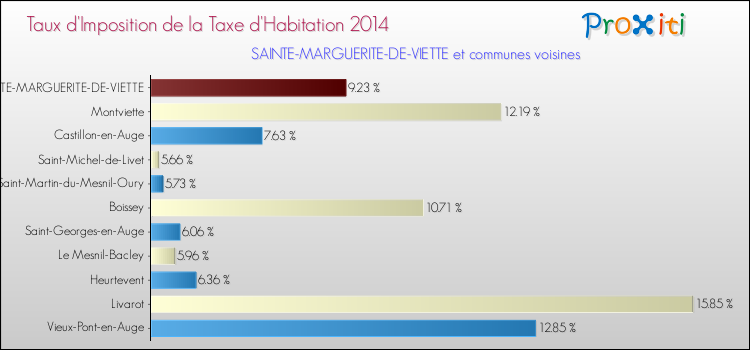 Taux d'imposition de la taxe d'habitation 2014 pour SAINTE-MARGUERITE-DE-VIETTE et les communes proches Comparaison des taux d'imposition de la taxe d'habitation 2014 pour SAINTE-MARGUERITE-DE-VIETTE et les communes voisines