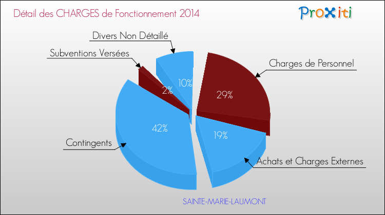 Décomposition des Charges de Fonctionnement 2014 de la commune de SAINTE-MARIE-LAUMONT Charges de Fonctionnement 2014 pour la commune de SAINTE-MARIE-LAUMONT