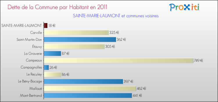 Dette par habitant de la commune en 2011 pour SAINTE-MARIE-LAUMONT et les communes proches Comparaison de la dette par habitant de la commune en 2011 pour SAINTE-MARIE-LAUMONT et les communes voisines