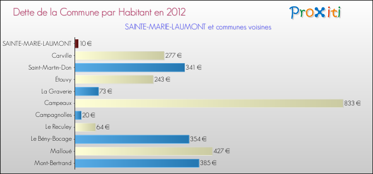 Dette par habitant de la commune en 2012 pour SAINTE-MARIE-LAUMONT et les communes proches Comparaison de la dette par habitant de la commune en 2012 pour SAINTE-MARIE-LAUMONT et les communes voisines