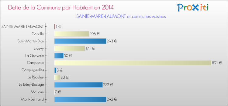 Dette par habitant de la commune en 2014 pour SAINTE-MARIE-LAUMONT et les communes proches Comparaison de la dette par habitant de la commune en 2014 pour SAINTE-MARIE-LAUMONT et les communes voisines