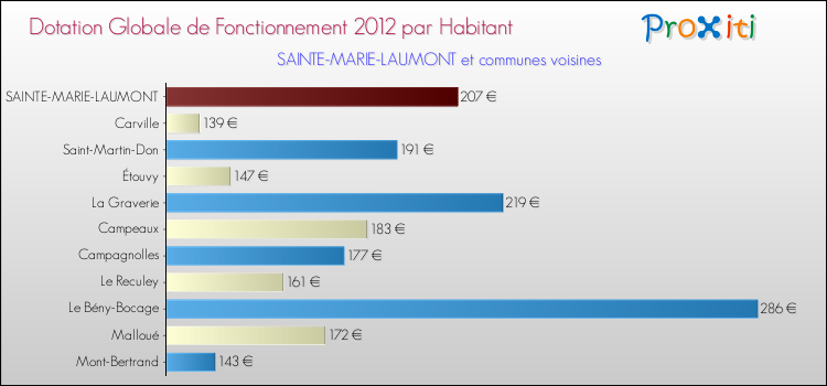 Montant des dotations globales de fonctionnement DGF par Habitant pour SAINTE-MARIE-LAUMONT et les communes proches Comparaison des des dotations globales de fonctionnement DGF par habitant pour SAINTE-MARIE-LAUMONT et les communes voisines
