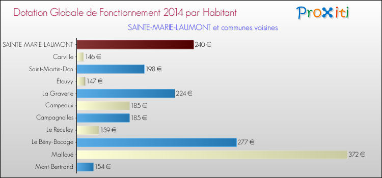Montant des dotations globales de fonctionnement DGF par Habitant pour SAINTE-MARIE-LAUMONT et les communes proches en 2014. Comparaison des des dotations globales de fonctionnement DGF par habitant pour SAINTE-MARIE-LAUMONT et les communes voisines en 2014.