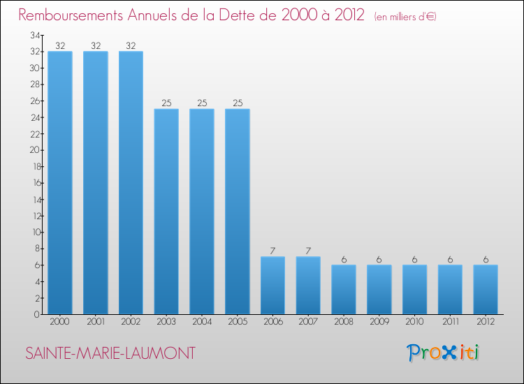 Evolution de l'annuité de la dette pour la commune de SAINTE-MARIE-LAUMONT de 2000 à 2012 Annuités de la dette pour SAINTE-MARIE-LAUMONT de 2000 à 2012