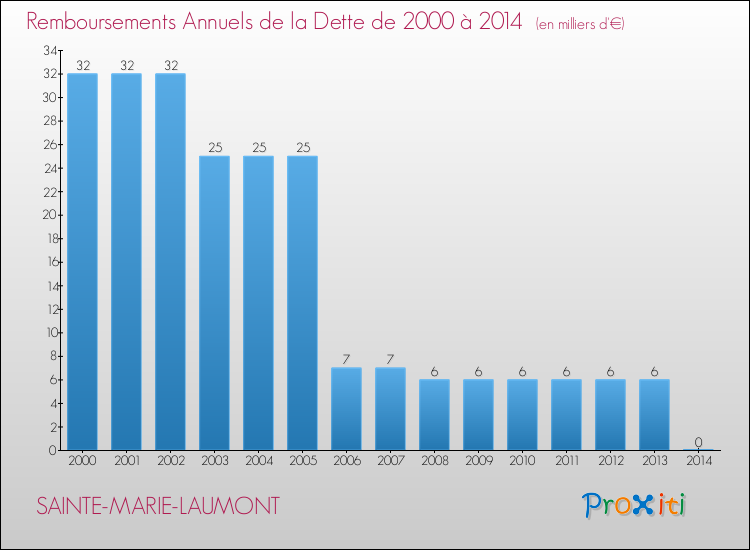 Evolution de l'annuité de la dette pour la commune de SAINTE-MARIE-LAUMONT de 2000 à 2014 Annuités de la dette pour SAINTE-MARIE-LAUMONT de 2000 à 2014