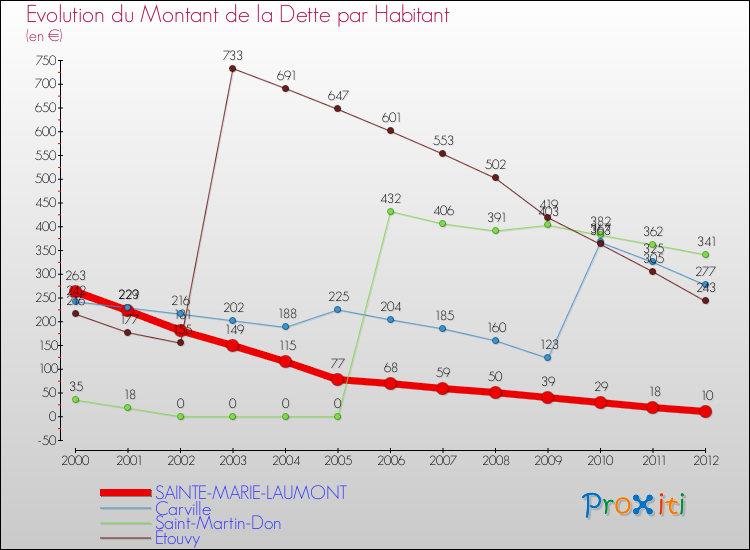 Evolution de la dette par habitant pour la commune de SAINTE-MARIE-LAUMONT et les communes proches de 2000 à 2012 Comparaison de la dette par habitant pour SAINTE-MARIE-LAUMONT et les communes voisines de 2000 à 2012