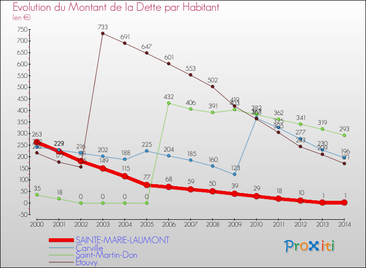 Evolution de la dette par habitant pour la commune de SAINTE-MARIE-LAUMONT et les communes proches de 2000 à 2014 Comparaison de la dette par habitant pour SAINTE-MARIE-LAUMONT et les communes voisines de 2000 à 2014