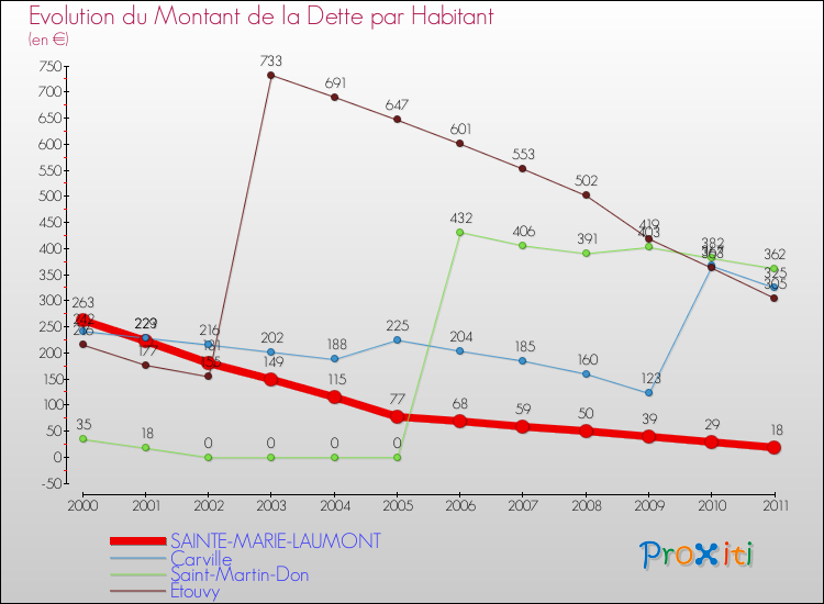 Evolution de la dette par habitant pour la commune de SAINTE-MARIE-LAUMONT et les communes proches Comparaison de la dette par habitant pour SAINTE-MARIE-LAUMONT et les communes voisines