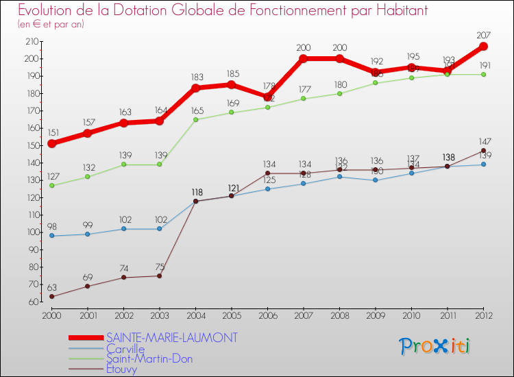 Evolution et montant de la dotation globale de fonctionnement par Habitant pour SAINTE-MARIE-LAUMONT et les communes proches Comparaison des dotations globales de fonctionnement par habitant pour SAINTE-MARIE-LAUMONT et les communes voisines