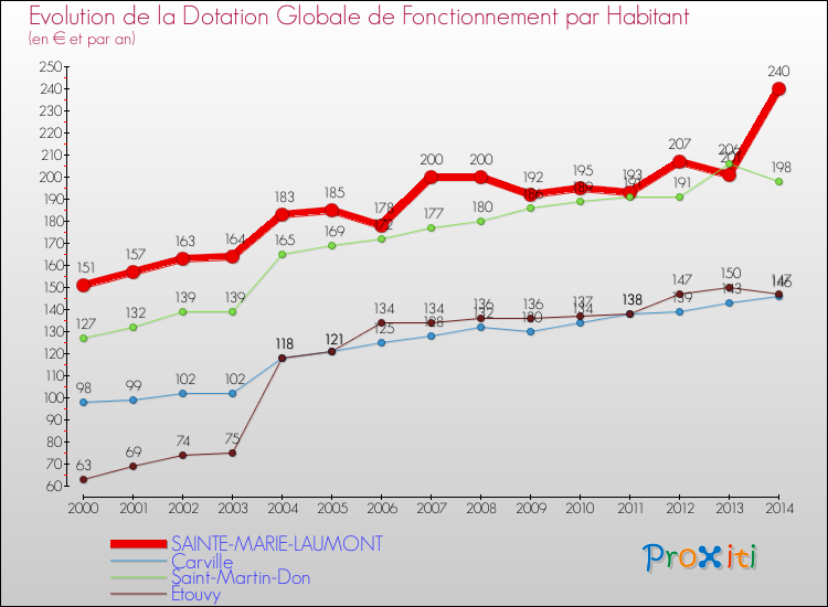 Evolution et montant de la dotation globale de fonctionnement par Habitant pour SAINTE-MARIE-LAUMONT et les communes proches de 2000 à 2014. Comparaison des dotations globales de fonctionnement par habitant pour SAINTE-MARIE-LAUMONT et les communes voisines de 2000 à 2014.