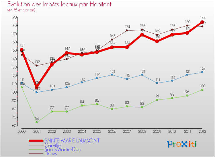 Evolution et montant des impôts locaux par Habitant pour SAINTE-MARIE-LAUMONT et les communes proches Comparaison des impôts locaux par habitant pour SAINTE-MARIE-LAUMONT et les communes voisines