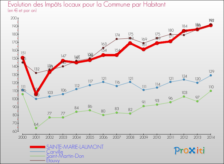 Evolution et montant des impôts locaux par Habitant pour SAINTE-MARIE-LAUMONT et les communes proches de 2000 à 2014 Comparaison des impôts locaux par habitant pour SAINTE-MARIE-LAUMONT et les communes voisines de 2000 à 2014