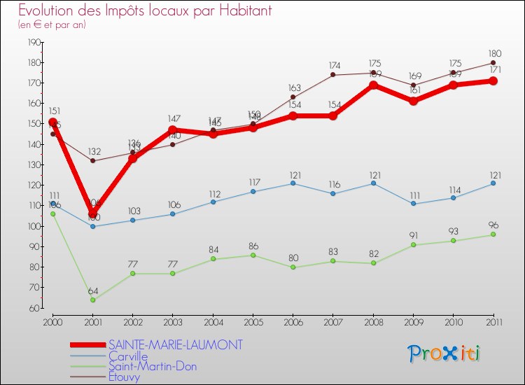 Evolution et montant des impôts locaux par Habitant pour SAINTE-MARIE-LAUMONT et les communes proches Comparaison des impôts locaux par habitant pour SAINTE-MARIE-LAUMONT et les communes voisines