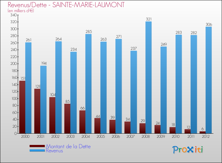 Evolution comparée de la dette et des revenus pour la commune de SAINTE-MARIE-LAUMONT de 2000 à 2012 Comparaison de la dette et des revenus pour SAINTE-MARIE-LAUMONT de 2000 à 2012