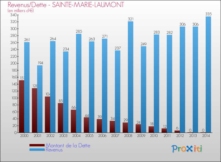Evolution comparée de la dette et des revenus pour la commune de SAINTE-MARIE-LAUMONT de 2000 à 2014 Comparaison de la dette et des revenus pour SAINTE-MARIE-LAUMONT de 2000 à 2014
