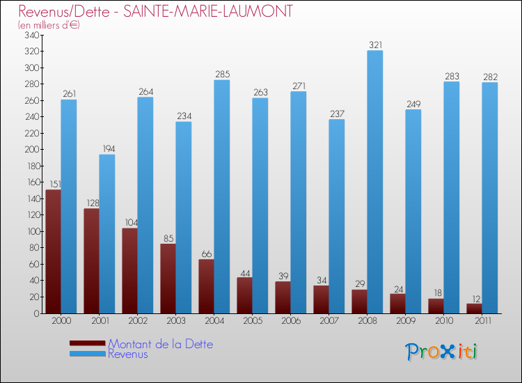 Evolution comparée de la dette et des revenus pour la commune de SAINTE-MARIE-LAUMONT de 2000 à 2011 Comparaison de la dette et des revenus pour SAINTE-MARIE-LAUMONT de 2000 à 2011
