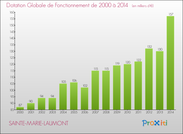 Evolution du montant de la Dotation Globale de Fonctionnement pour la commune de SAINTE-MARIE-LAUMONT de 2000 à 2014 Evolution du montant de la Dotation Globale de Fonctionnement pour SAINTE-MARIE-LAUMONT de 2000 à 2014