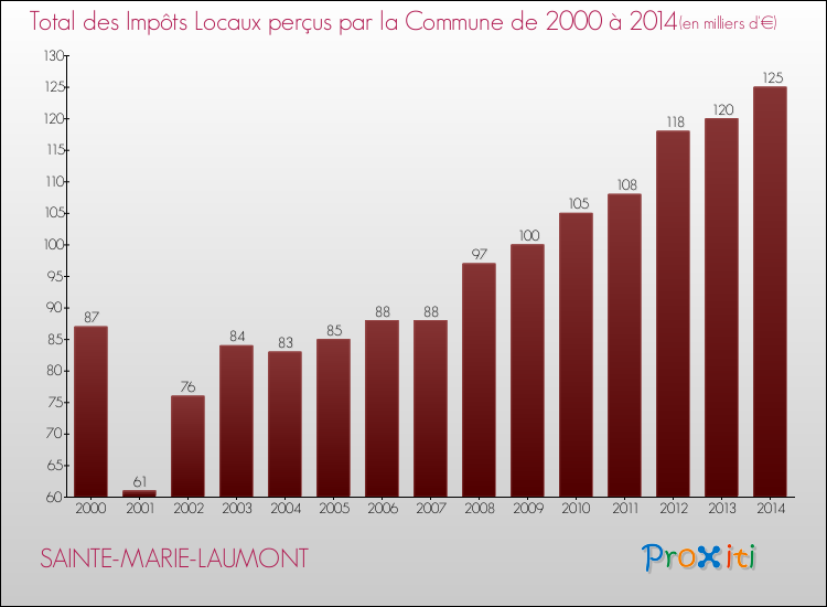 Evolution des Impôts Locaux pour la commune de SAINTE-MARIE-LAUMONT de 2000 à 2014 Evolution des Impôts Locaux pour SAINTE-MARIE-LAUMONT de 2000 à 2014