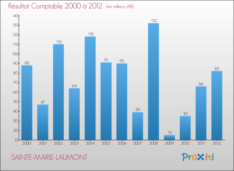 Evolution du résultat comptable pour la commune de SAINTE-MARIE-LAUMONT de 2000 à 2012 Evolution du résultat comptable pour SAINTE-MARIE-LAUMONT de 2000 à 2012