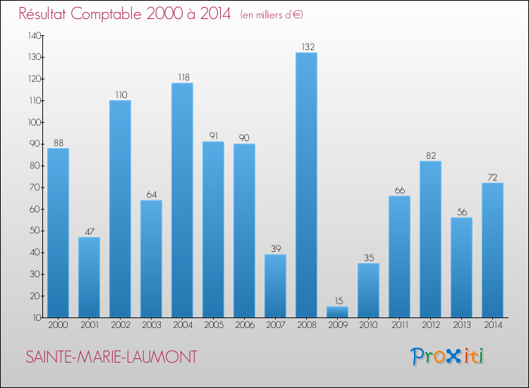 Evolution du résultat comptable pour la commune de SAINTE-MARIE-LAUMONT de 2000 à 2014 Evolution du résultat comptable pour SAINTE-MARIE-LAUMONT de 2000 à 2014