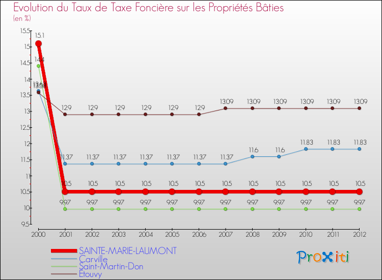 Evolution du taux de la taxe foncière sur le bati pour SAINTE-MARIE-LAUMONT et les communes proches de 2000 à 2012 Comparaison des taux de taxe foncière sur le bati pour SAINTE-MARIE-LAUMONT et les communes voisines de 2000 à 2012