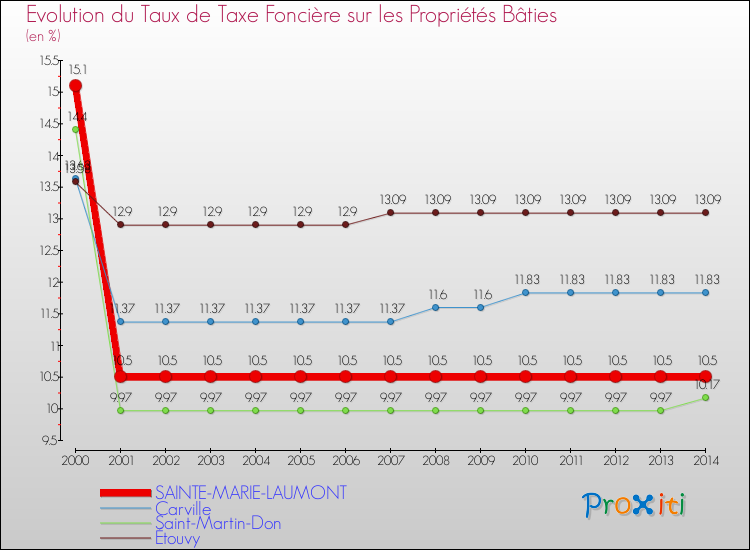 Evolution du taux de la taxe foncière sur le bati pour SAINTE-MARIE-LAUMONT et les communes proches de 2000 à 2014 Comparaison des taux de taxe foncière sur le bati pour SAINTE-MARIE-LAUMONT et les communes voisines de 2000 à 2014