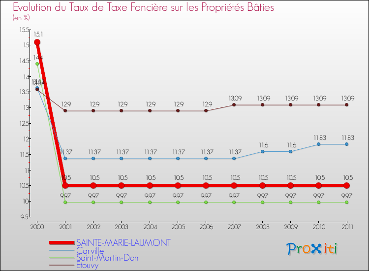 Evolution du taux de la taxe foncière sur le bati pour SAINTE-MARIE-LAUMONT et les communes proches Comparaison des taux de taxe foncière sur le bati pour SAINTE-MARIE-LAUMONT et les communes voisines