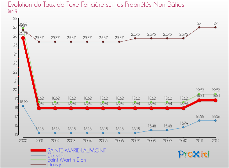 Evolution du taux de la taxe foncière sur les immeubles et terrains non batis pour SAINTE-MARIE-LAUMONT et les communes proches de 2000 à 2012 Comparaison des taux de la taxe foncière sur les immeubles et terrains non batis pour SAINTE-MARIE-LAUMONT et les communes voisines de 2000 à 2012