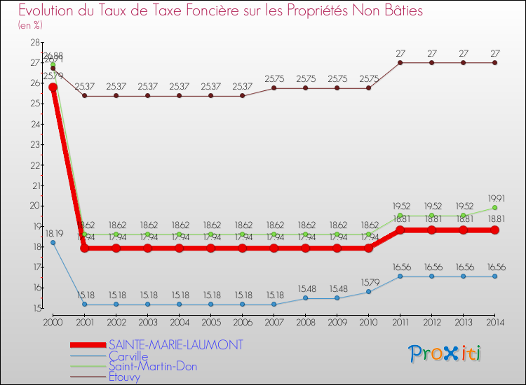 Evolution du taux de la taxe foncière sur les immeubles et terrains non batis pour SAINTE-MARIE-LAUMONT et les communes proches de 2000 à 2014 Comparaison des taux de la taxe foncière sur les immeubles et terrains non batis pour SAINTE-MARIE-LAUMONT et les communes voisines de 2000 à 2014