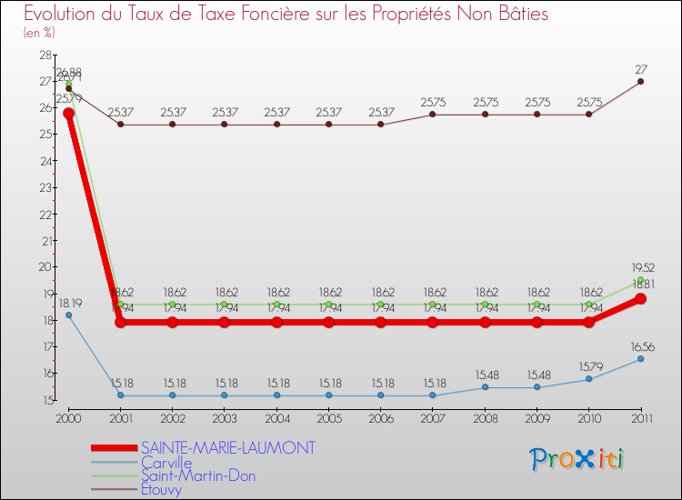 Evolution du taux de la taxe foncière sur les immeubles et terrains non batis pour SAINTE-MARIE-LAUMONT et les communes proches Comparaison des taux de la taxe foncière sur les immeubles et terrains non batis pour SAINTE-MARIE-LAUMONT et les communes voisines