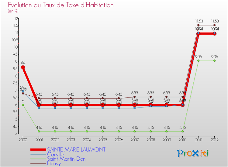 Evolution du taux de la taxe d'habitation pour SAINTE-MARIE-LAUMONT et les communes proches Comparaison des taux de la taxe d'habitation pour SAINTE-MARIE-LAUMONT et les communes voisines