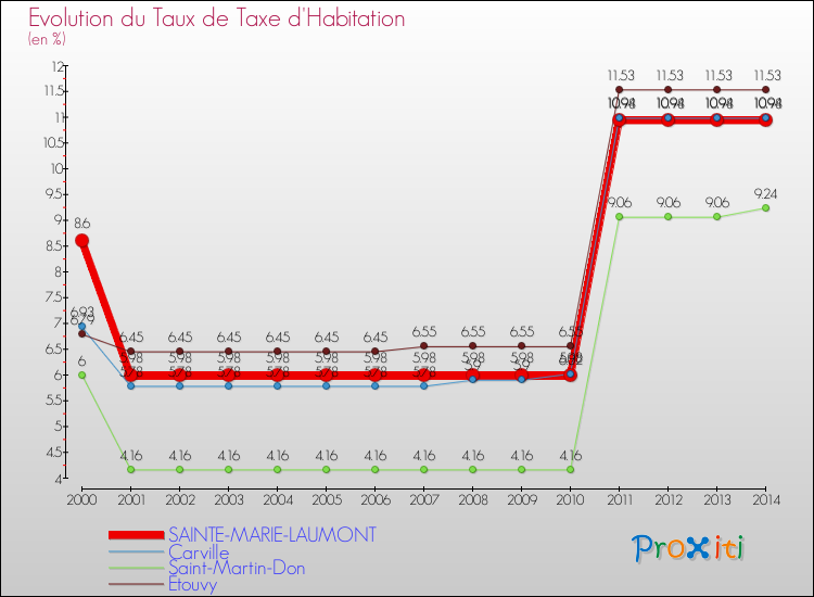 Evolution du taux de la taxe d'habitation pour SAINTE-MARIE-LAUMONT et les communes proches de 2000 à 2014 Comparaison des taux de la taxe d'habitation pour SAINTE-MARIE-LAUMONT et les communes voisines de 2000 à 2014