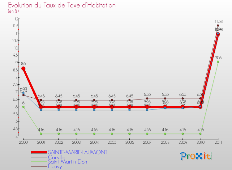 Evolution du taux de la taxe d'habitation pour SAINTE-MARIE-LAUMONT et les communes proches Comparaison des taux de la taxe d'habitation pour SAINTE-MARIE-LAUMONT et les communes voisines