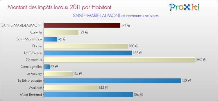 Montant des impôts locaux par Habitant pour SAINTE-MARIE-LAUMONT et les communes proches Comparaison des impôts locaux par habitant pour SAINTE-MARIE-LAUMONT et les communes voisines