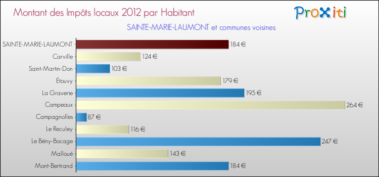 Montant des impôts locaux par Habitant pour SAINTE-MARIE-LAUMONT et les communes proches Comparaison des impôts locaux par habitant pour SAINTE-MARIE-LAUMONT et les communes voisines