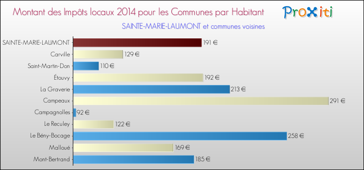Montant des impôts locaux par Habitant pour SAINTE-MARIE-LAUMONT et les communes proches en 2014 Comparaison des impôts locaux par habitant pour SAINTE-MARIE-LAUMONT et les communes voisines en 2014