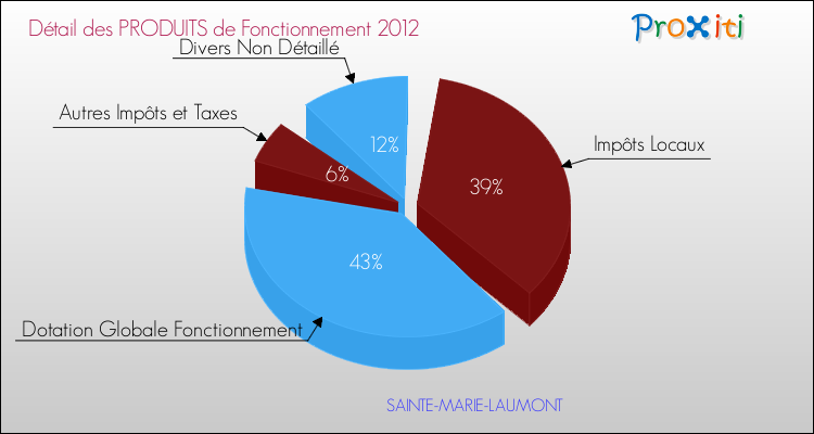 Décomposition du Budget de Fonctionnement 2012 de la commune de SAINTE-MARIE-LAUMONT Budget de Fonctionnement 2012 pour la commune de SAINTE-MARIE-LAUMONT