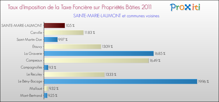 Taux d'imposition de la taxe foncière sur le bati 2011 pour SAINTE-MARIE-LAUMONT et les communes proches Comparaison des taux d'imposition de la taxe foncière sur le bati 2011 pour SAINTE-MARIE-LAUMONT et les communes voisines