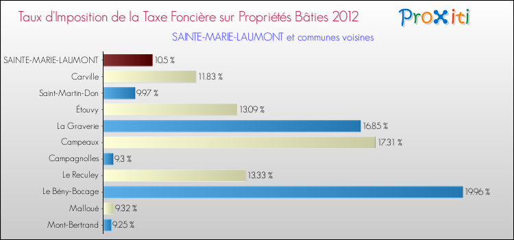 Taux d'imposition de la taxe foncière sur le bati 2012 pour SAINTE-MARIE-LAUMONT et les communes proches Comparaison des taux d'imposition de la taxe foncière sur le bati 2012 pour SAINTE-MARIE-LAUMONT et les communes voisines