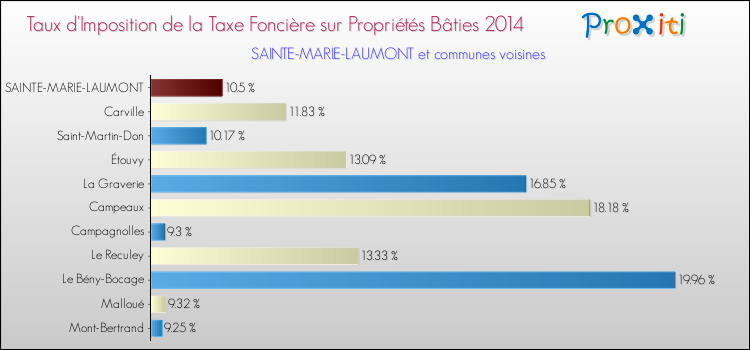 Taux d'imposition de la taxe foncière sur le bati 2014 pour SAINTE-MARIE-LAUMONT et les communes proches Comparaison des taux d'imposition de la taxe foncière sur le bati 2014 pour SAINTE-MARIE-LAUMONT et les communes voisines