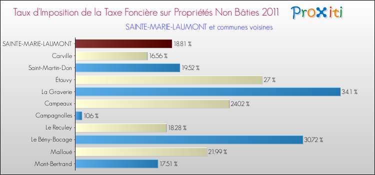Taux d'imposition de la taxe foncière sur les immeubles et terrains non batis 2011 pour SAINTE-MARIE-LAUMONT et les communes proches Comparaison des taux d'imposition de la taxe foncière sur les immeubles et terrains non batis 2011 pour SAINTE-MARIE-LAUMONT et les communes voisines